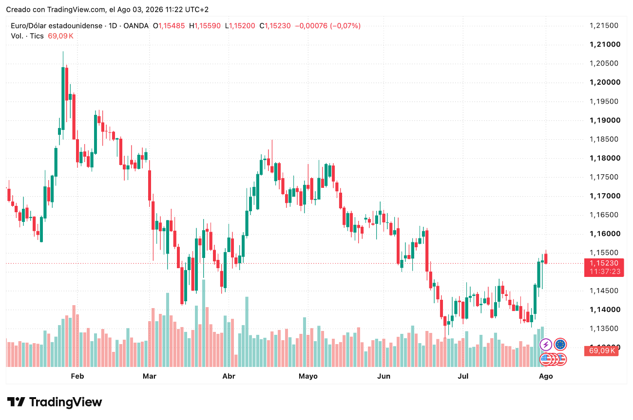 Cotización EUR/USD Agosto 2026