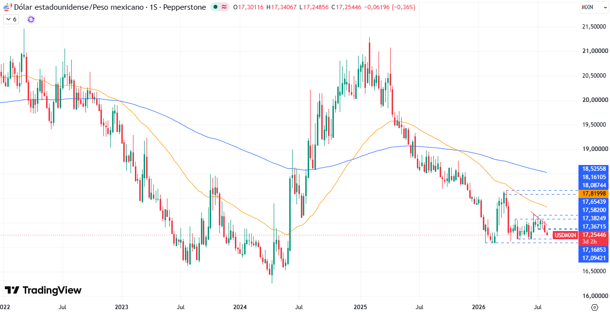 Gráfico Semanal en el USD/MXN 05/08/2026