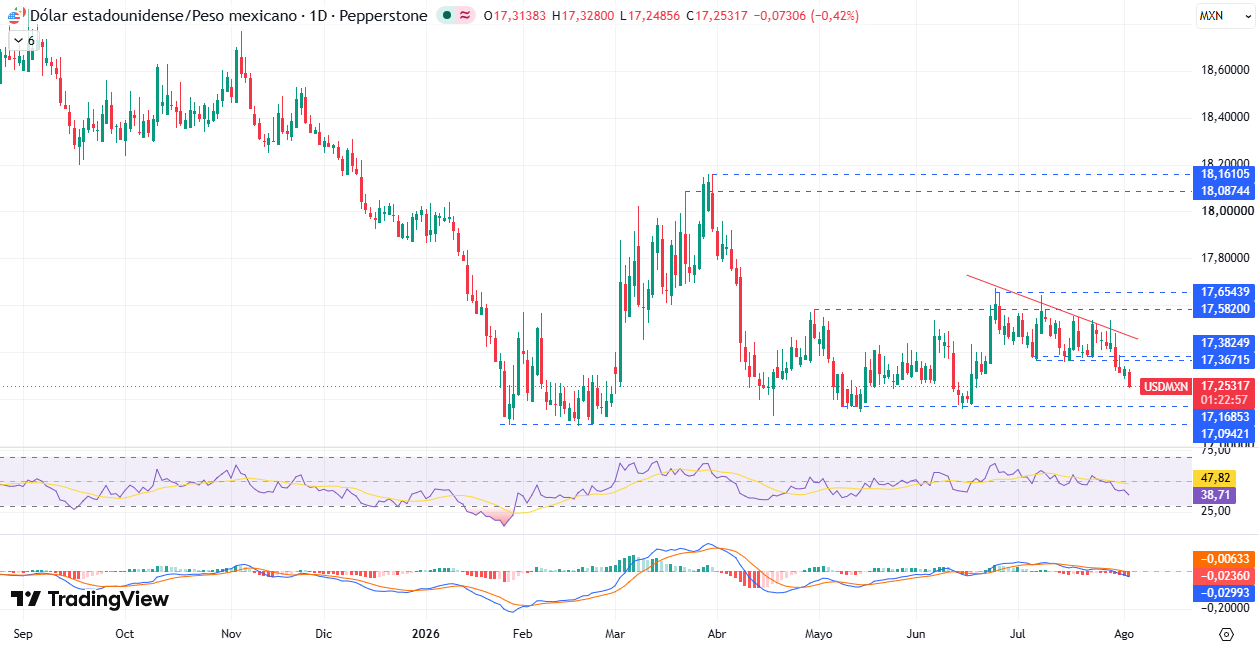 Análisis del Gráfico Diario en el USD/MXN 05/08/2026