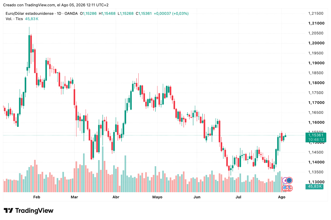 Tabla de precios EUR/USD Agosto 2026