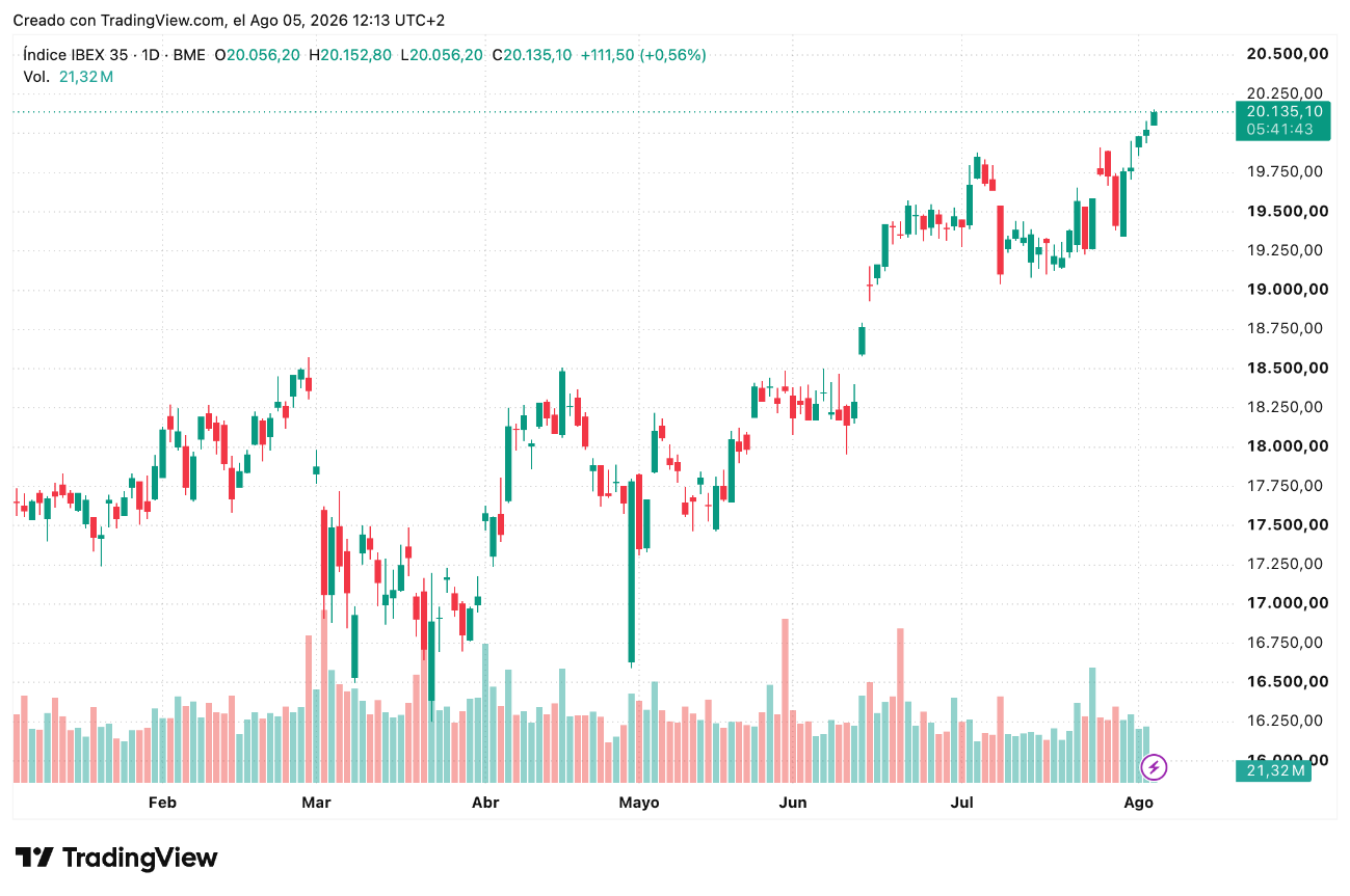 Tabla de Precios IBEX 35 Agosto 2026