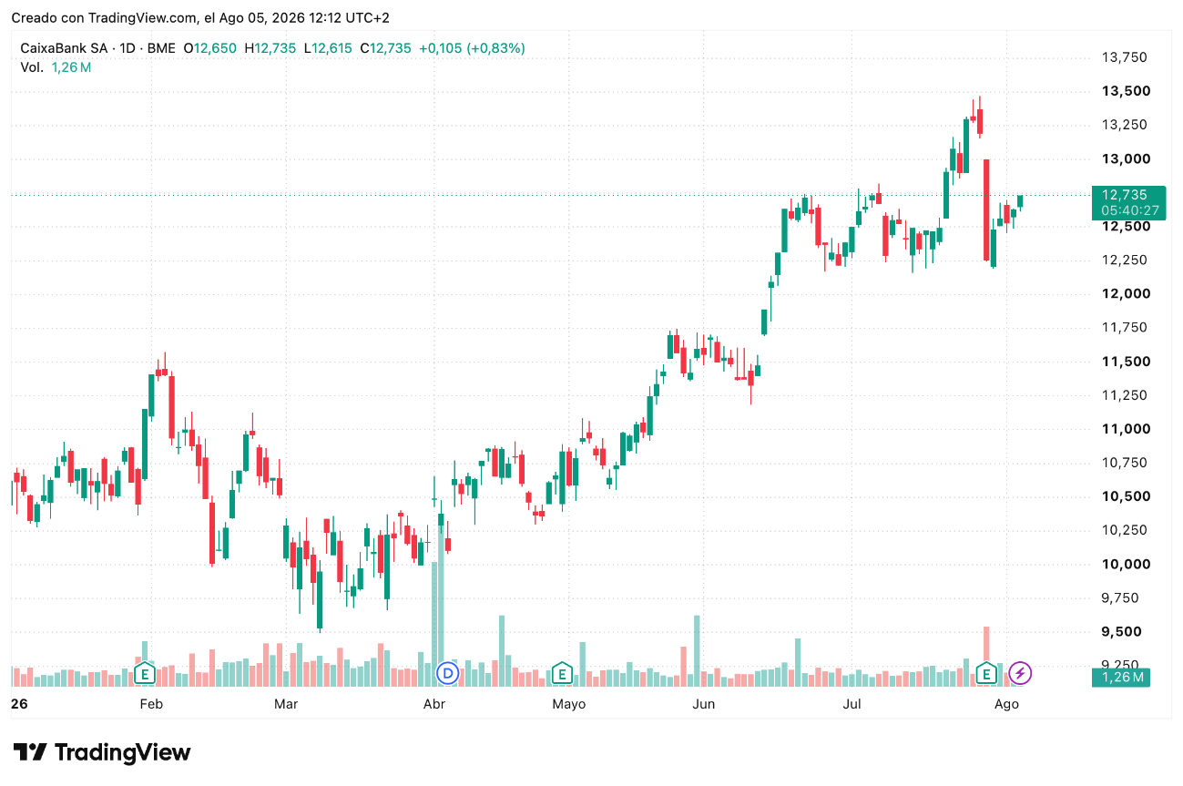 Tabla de Precios CaixaBank Agosto 2026