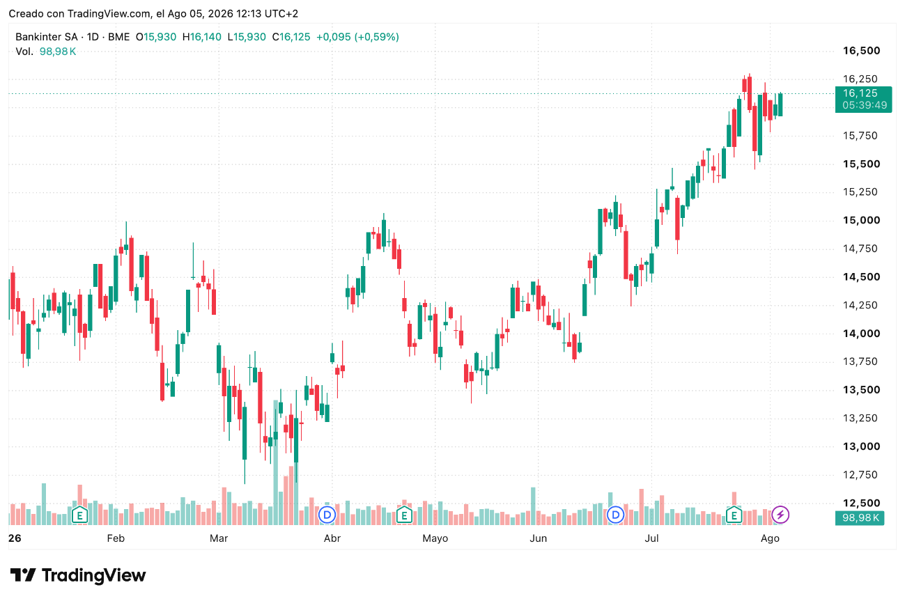 Tabla de Precios Bankinter Agosto 2026