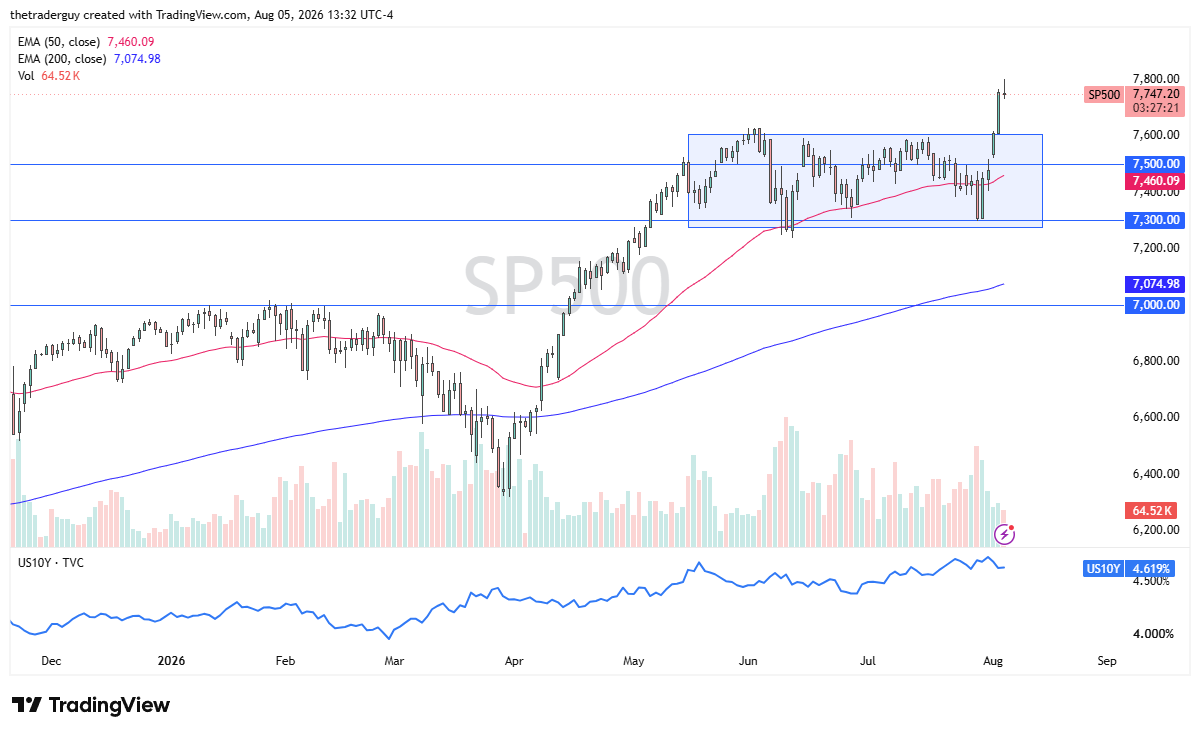 Análisis del Precio del S&P 500 Hoy 06/08/2026