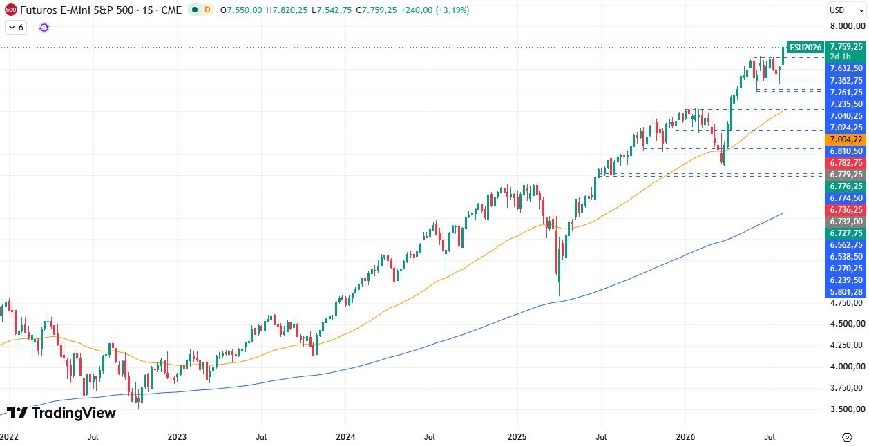 Gráfico semanal S&P 500 06/08/2026 Gráfico semanal S&P 500 06/08/2026
