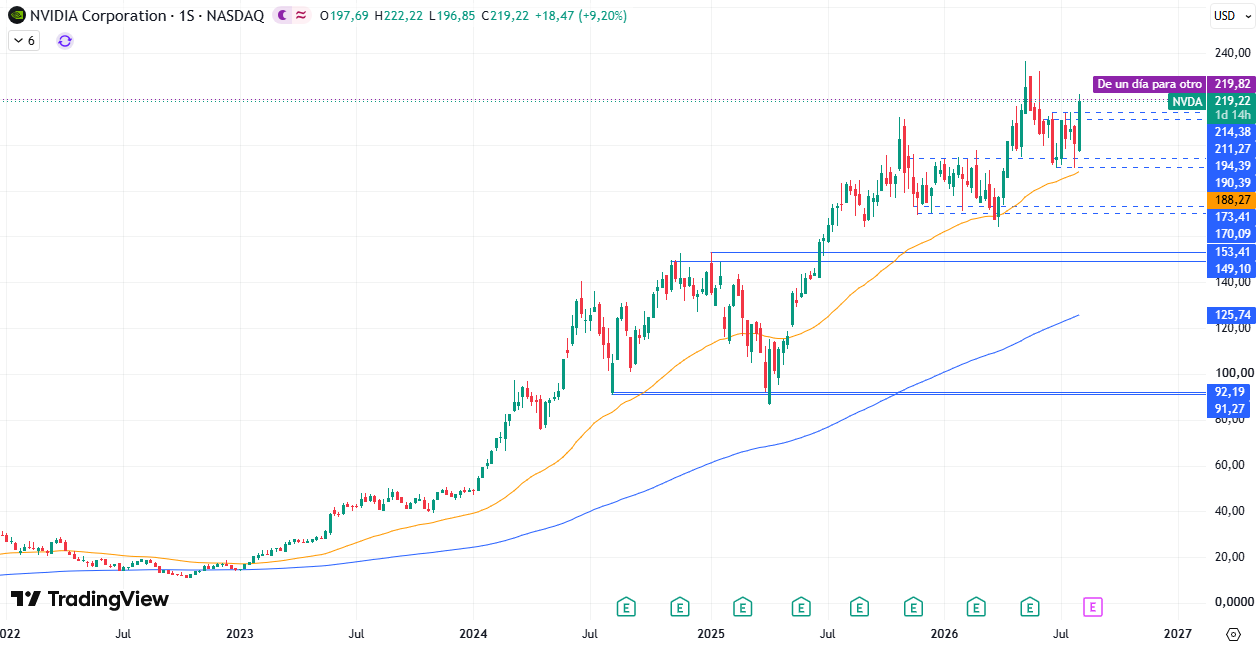 Cotización Acciones Nvidia (NVDA) 06/08/2026 Cotización Acciones Nvidia (NVDA) 06/08/2026