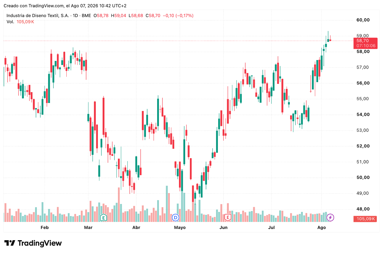Tabla de precios Inditex Agosto 2026