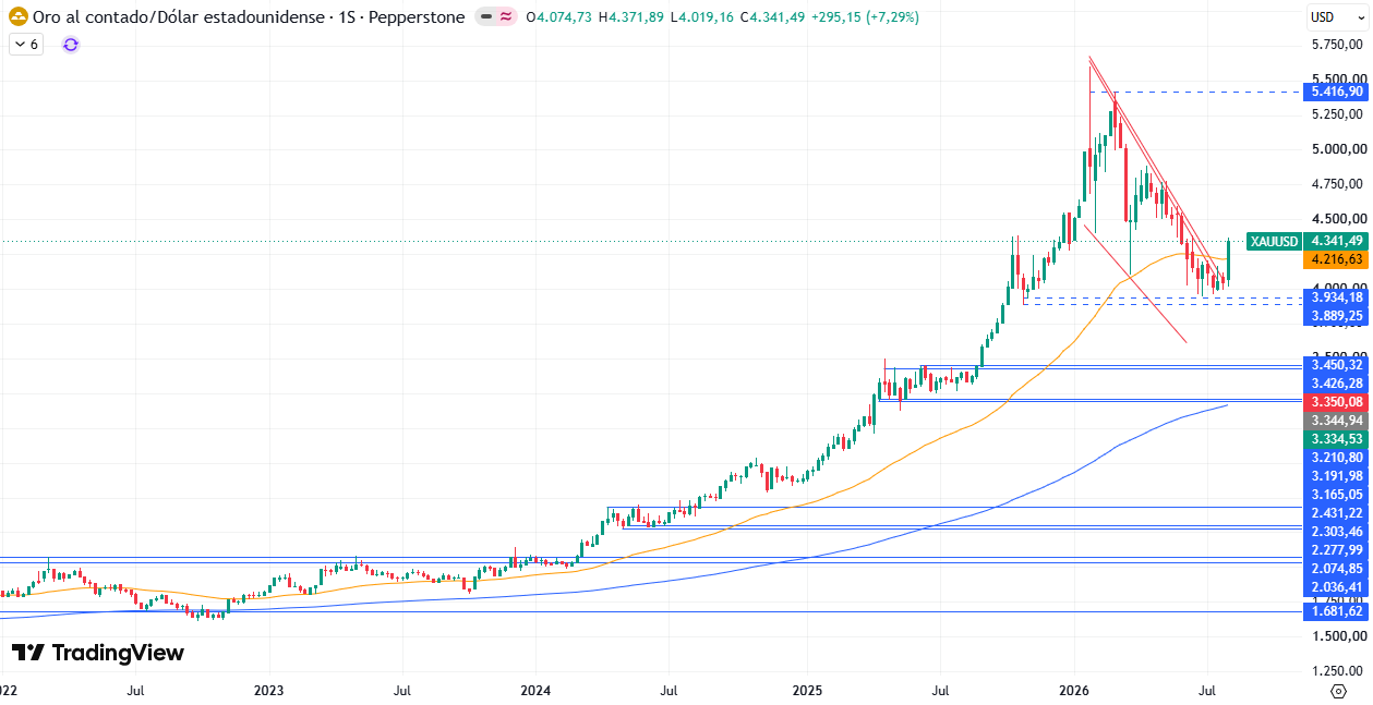 Gráfico Semanal del XAU/USD 10/08/2026
