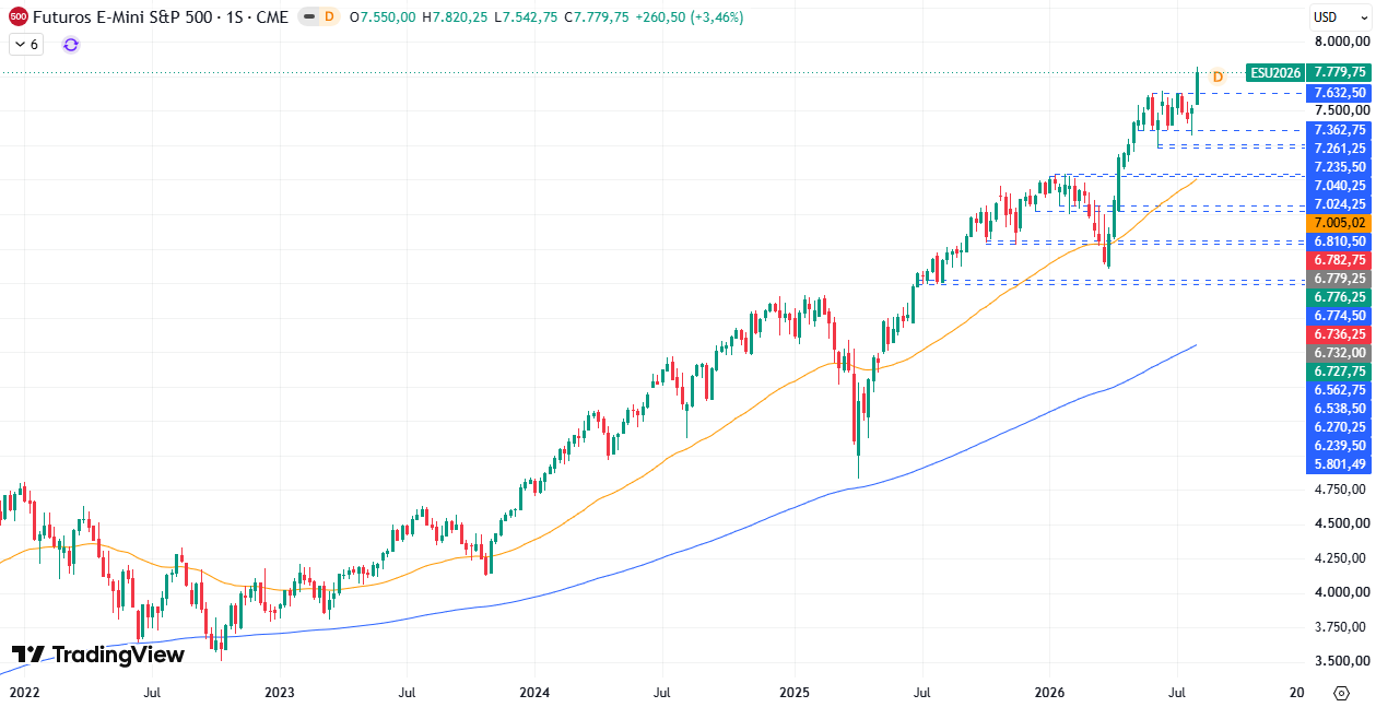 Gráfico semanal S&P 500 10/08/2026