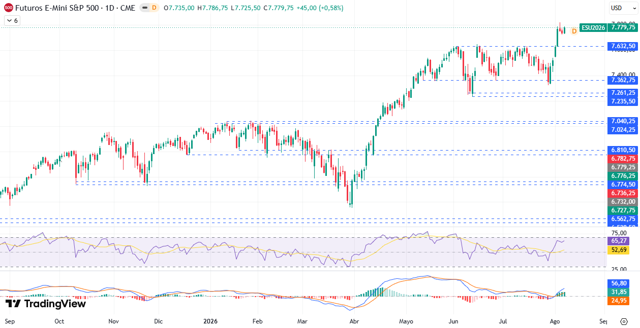 Gráfico diario S&P 500 10/08/2026