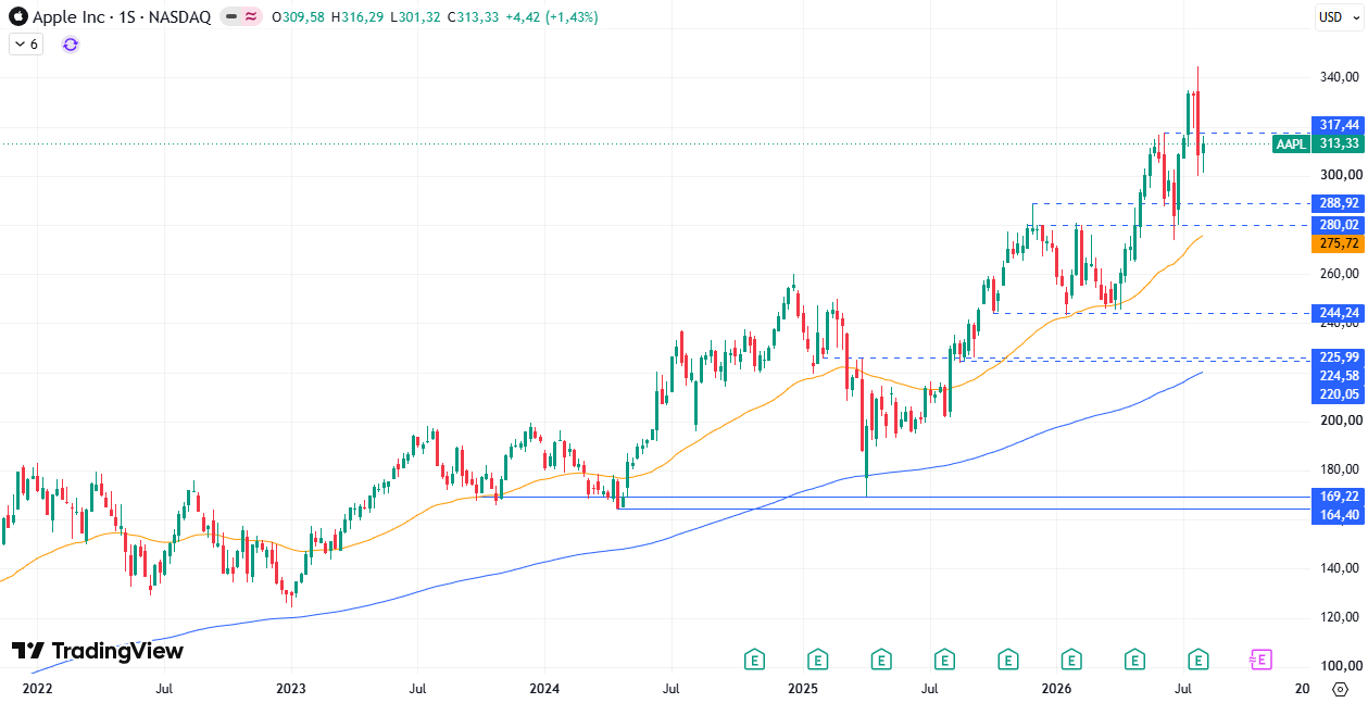 Cotización de acciones Apple (AAPL) 10/08/2026