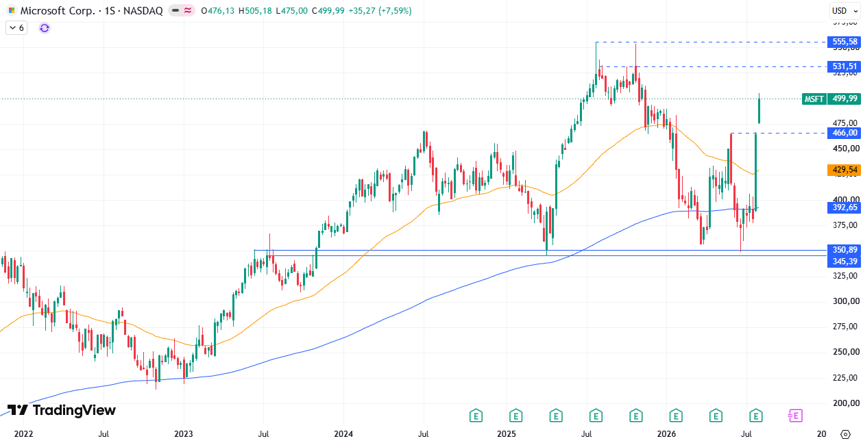 Cotización acciones Microsoft (MSFT) 10/08/2026