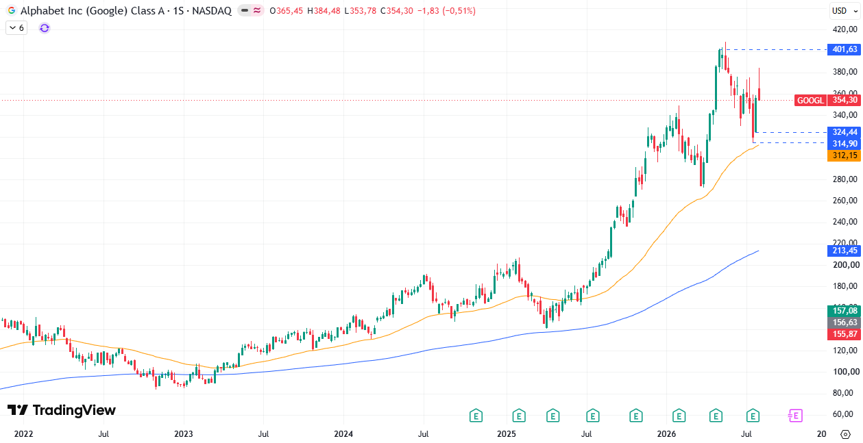 Cotización acciones Alphabet (GOOGL) 10/08/2026