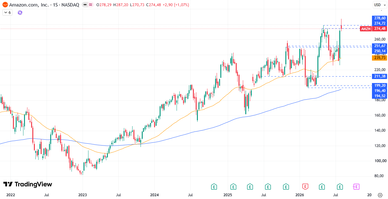 Cotización acciones Amazon (AMZN) 10/08/2026
