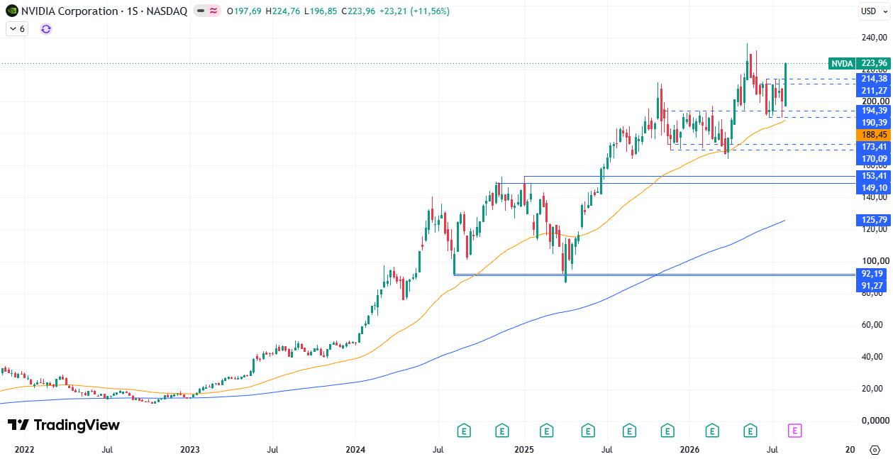 Cotización acciones Nvidia (NVDA) 10/08/2026