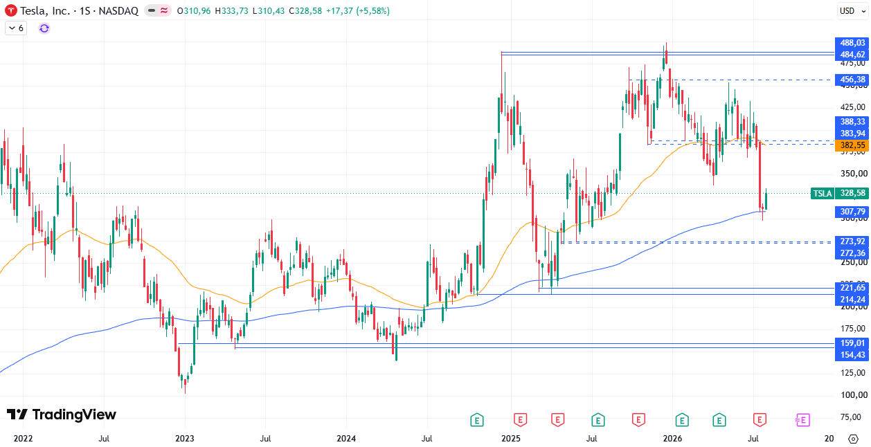 Cotización acciones Tesla (TSLA) 10/08/2026