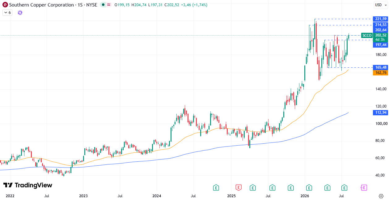 Gráfico semanal Southern Copper Agosto 2026