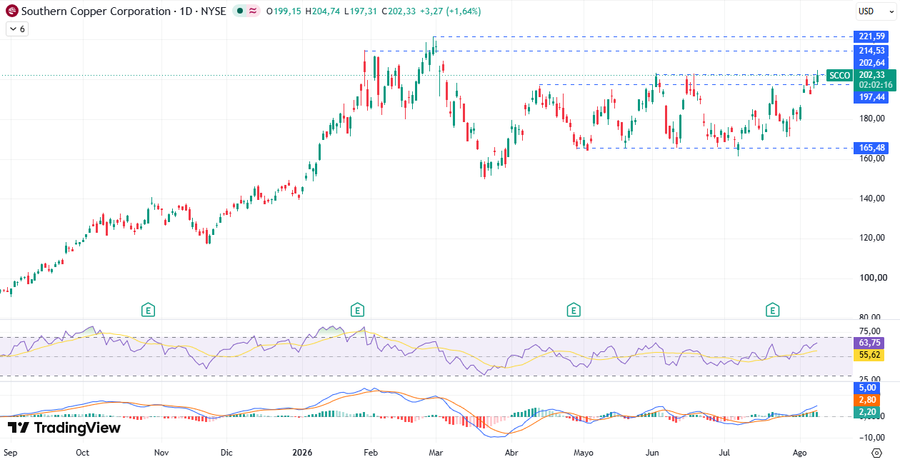 Gráfico diario Southern Copper Agosto 2026