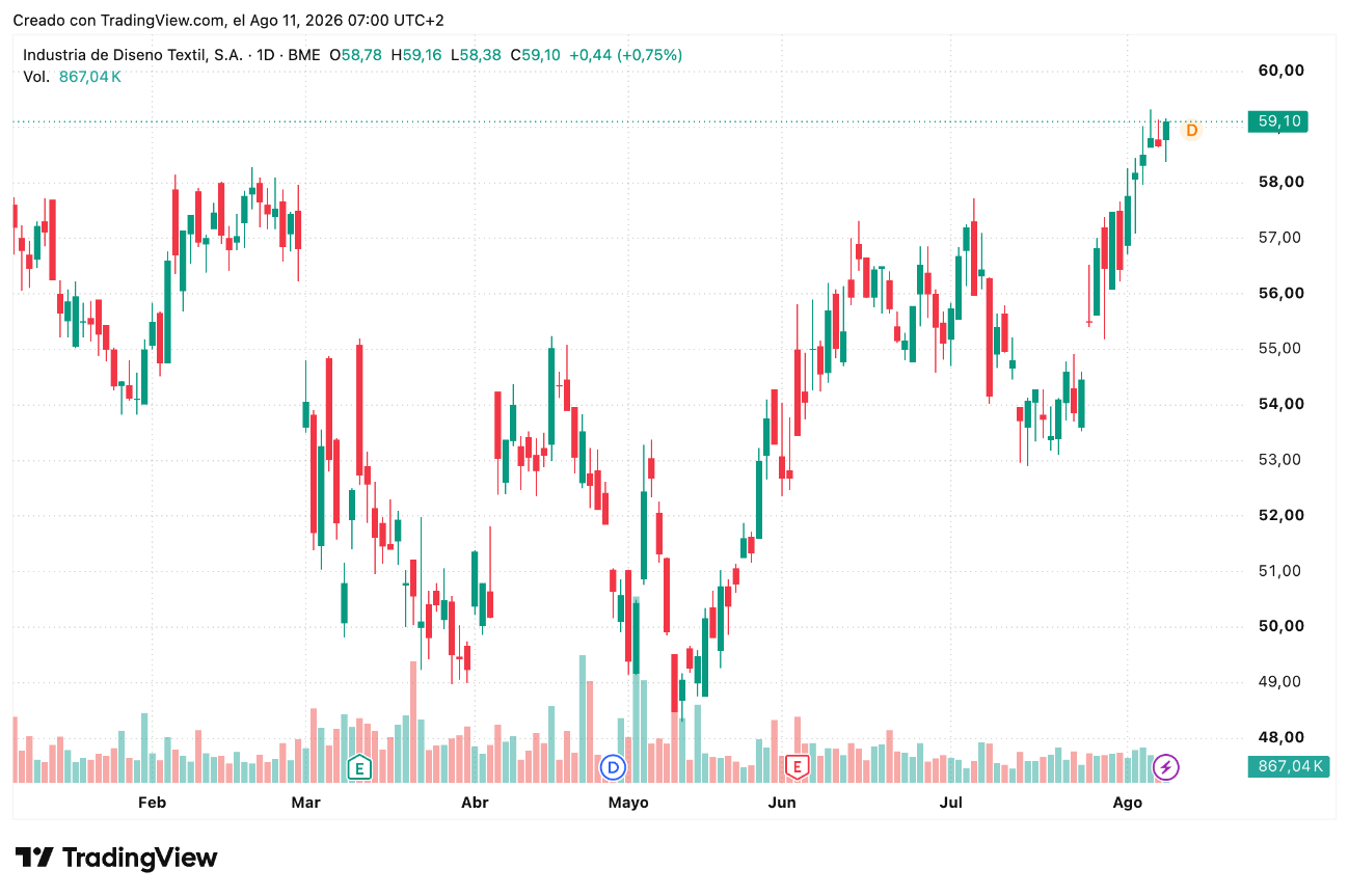 Cotización acciones Inditex (ITX) 11/08/2026