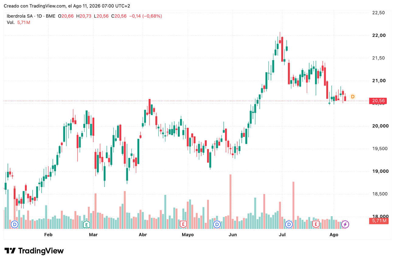 Cotización acciones Iberdrola (IBE) 11/08/2026