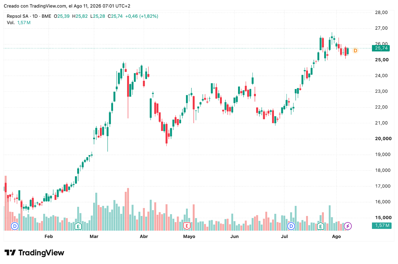 Cotización acciones Repsol (REP) 11/08/2026