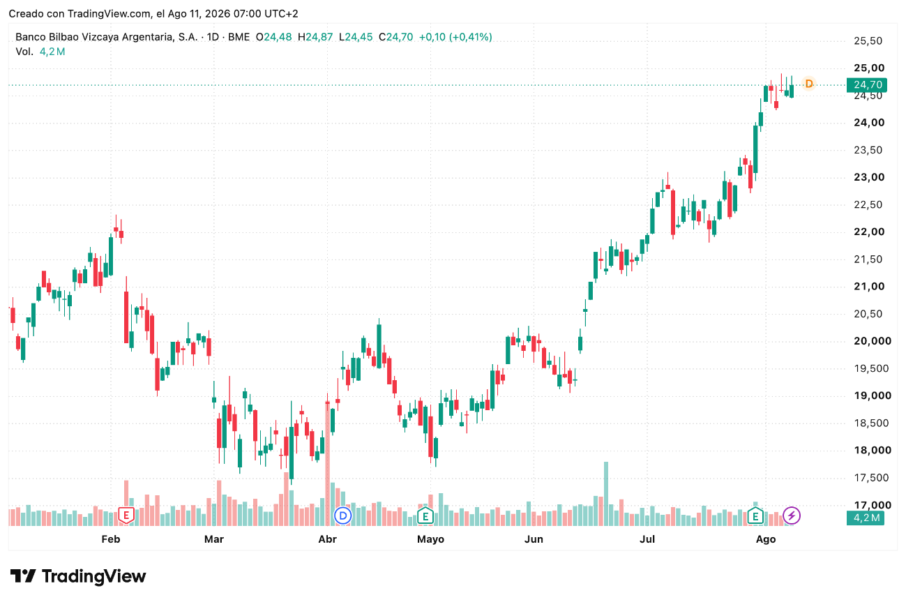 Cotización acciones BBVA (BBVA) 11/08/2026