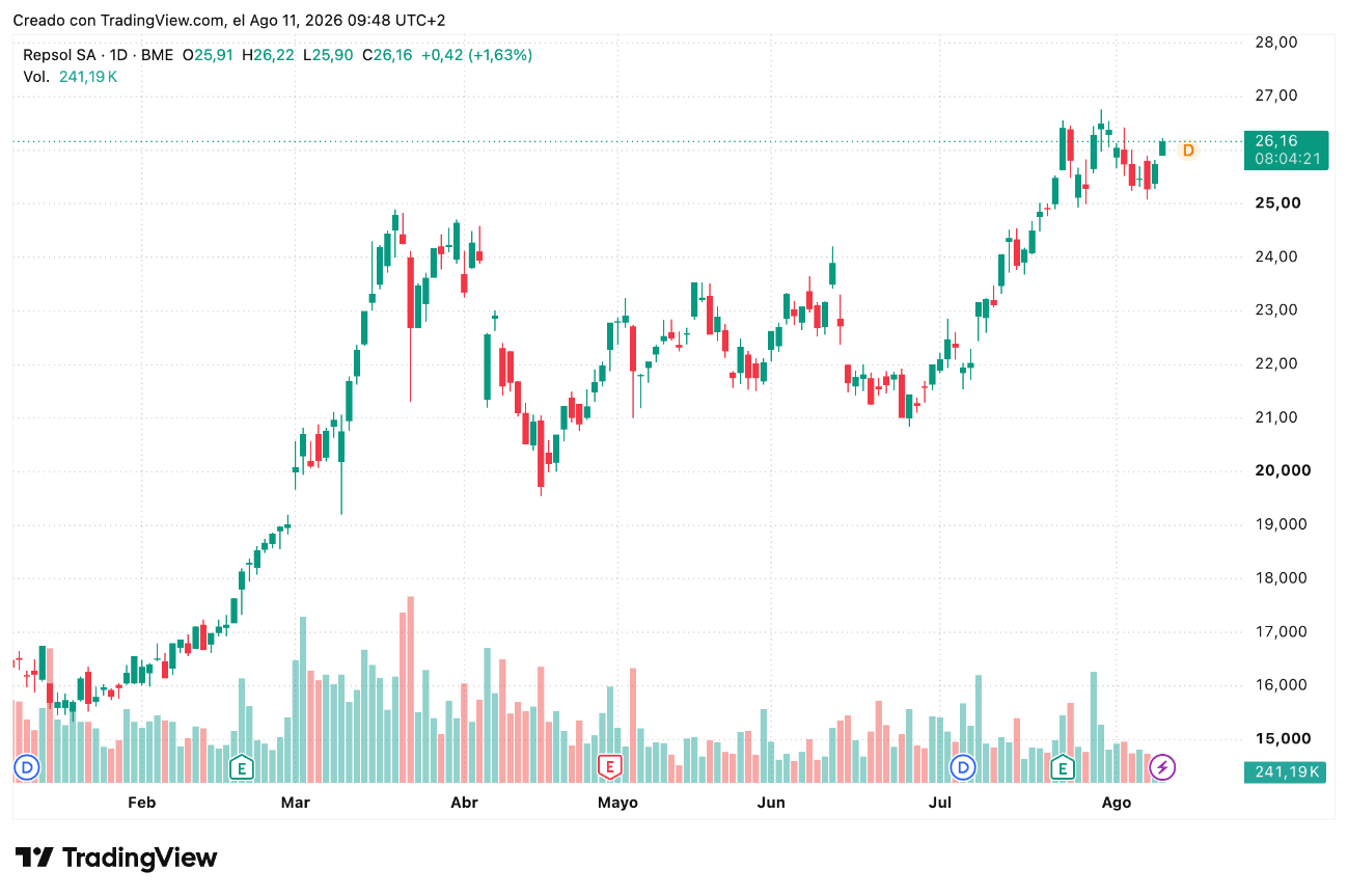 Cotización de Acciones Repsol (REP) Agosto 2026