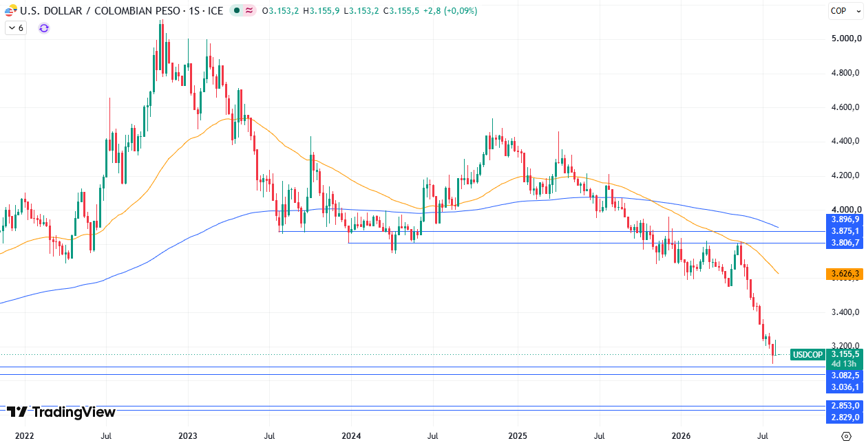 Gráfico semanal USD/COP Agosto 2026