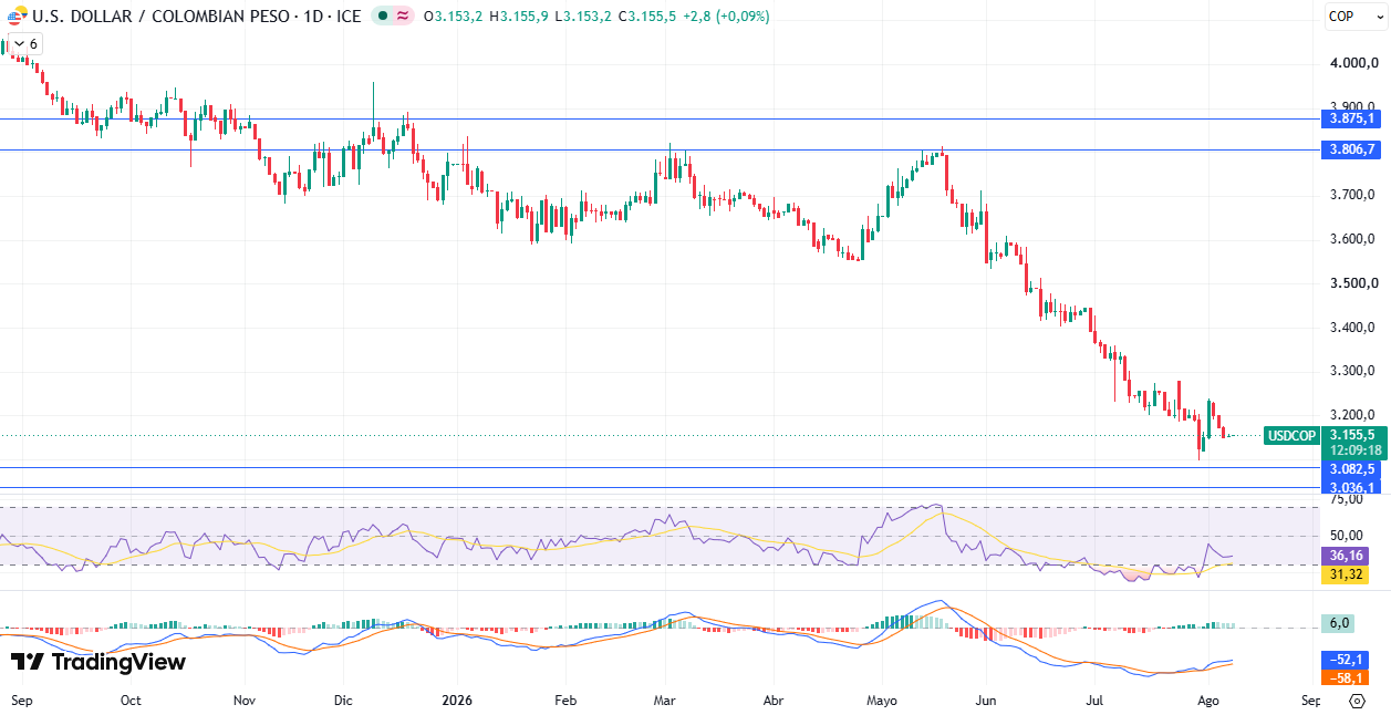 Gráfico diario USD/COP Agosto 2026