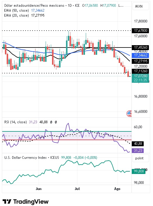 Gráfico Diario del par USD/MXN 12/08/2026