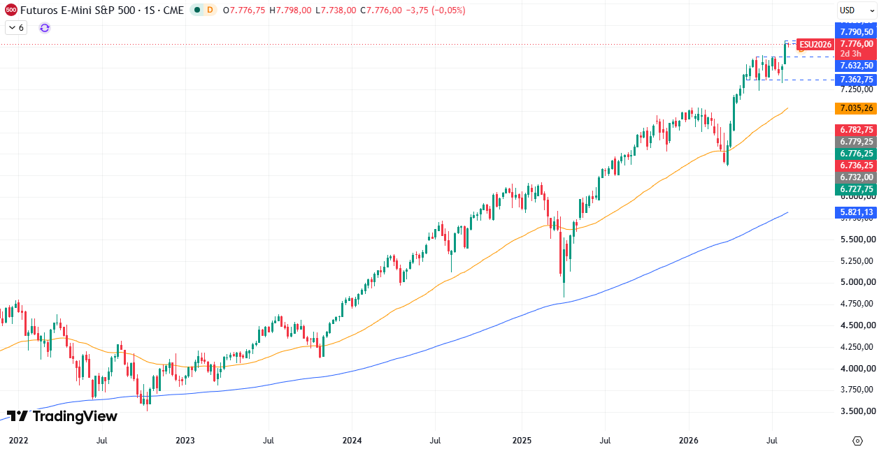 Gráfico semanal S&P 500 13/08/2026 Gráfico semanal S&P 500 13/08/2026