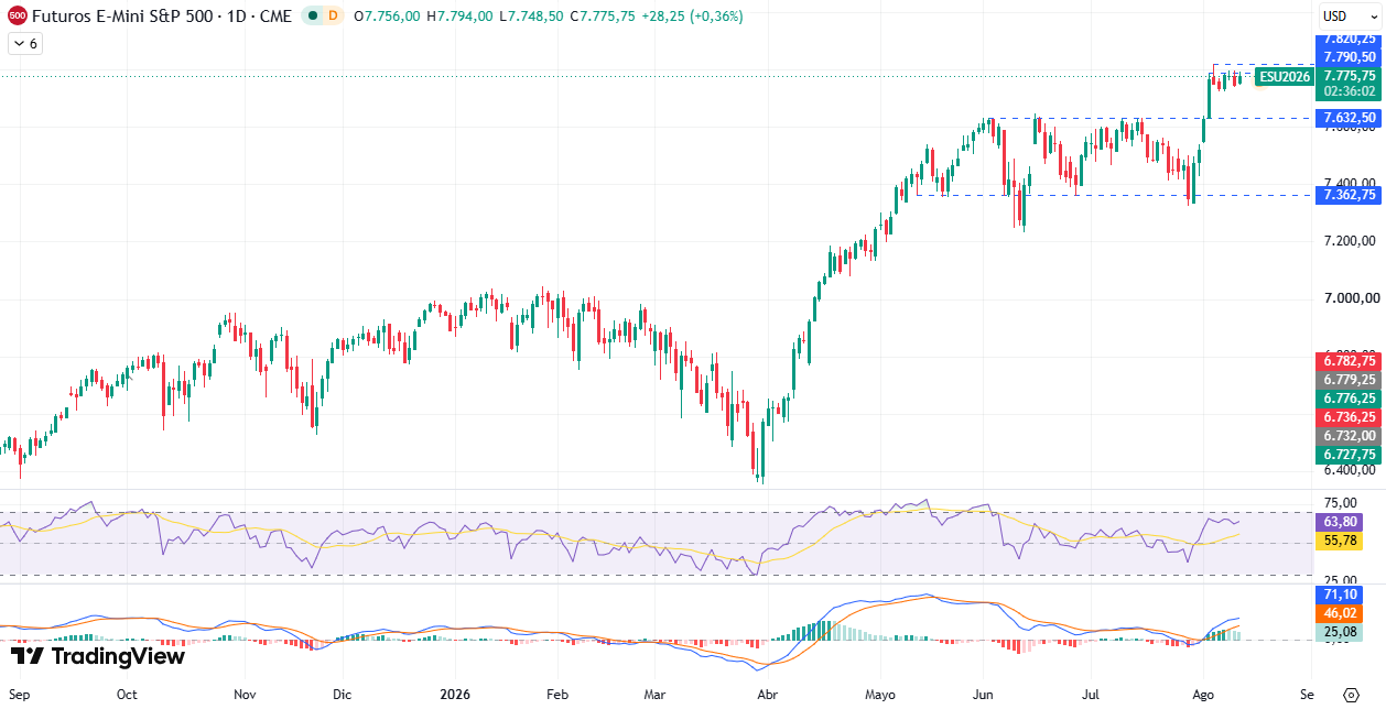 Gráfico diario S&P 500 13/08/2026 Gráfico diario S&P 500 13/08/2026