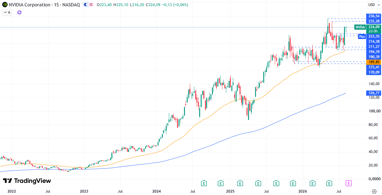 Cotización Acciones Nvidia (NVDA) 13/08/2026 Cotización Acciones Nvidia (NVDA) 13/08/2026