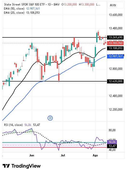 State Street SPDR S&P 500 13/08/2026