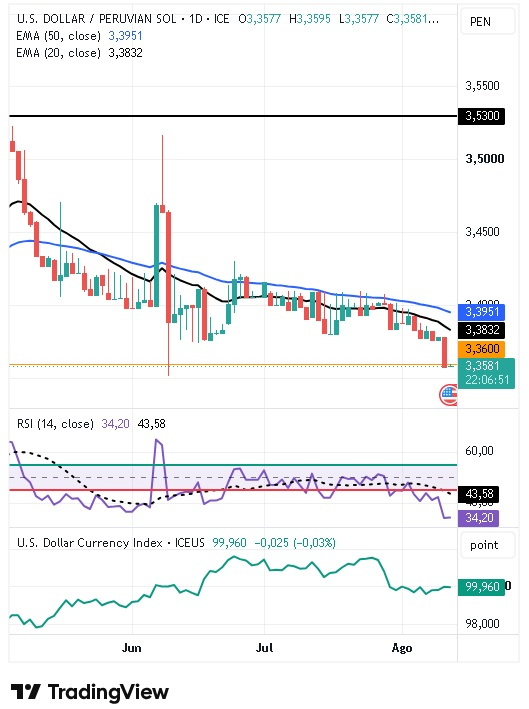 Gráfico Diario del par USD/PEN 13/08/2026