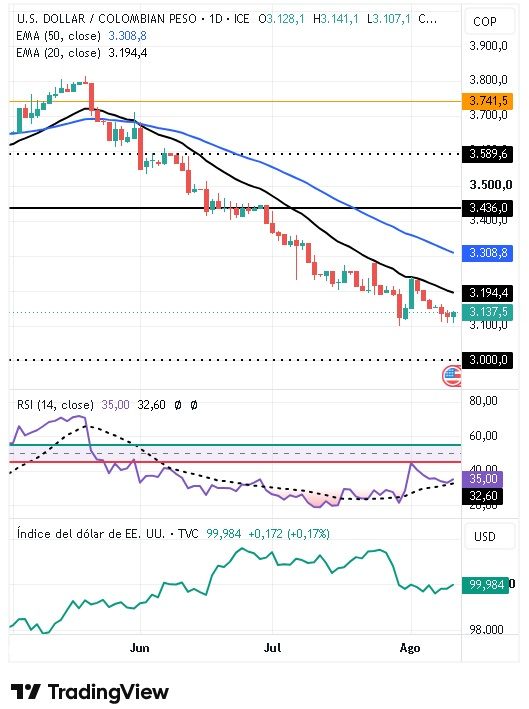 Gráfico Diario del par USD/COP 13/08/2026