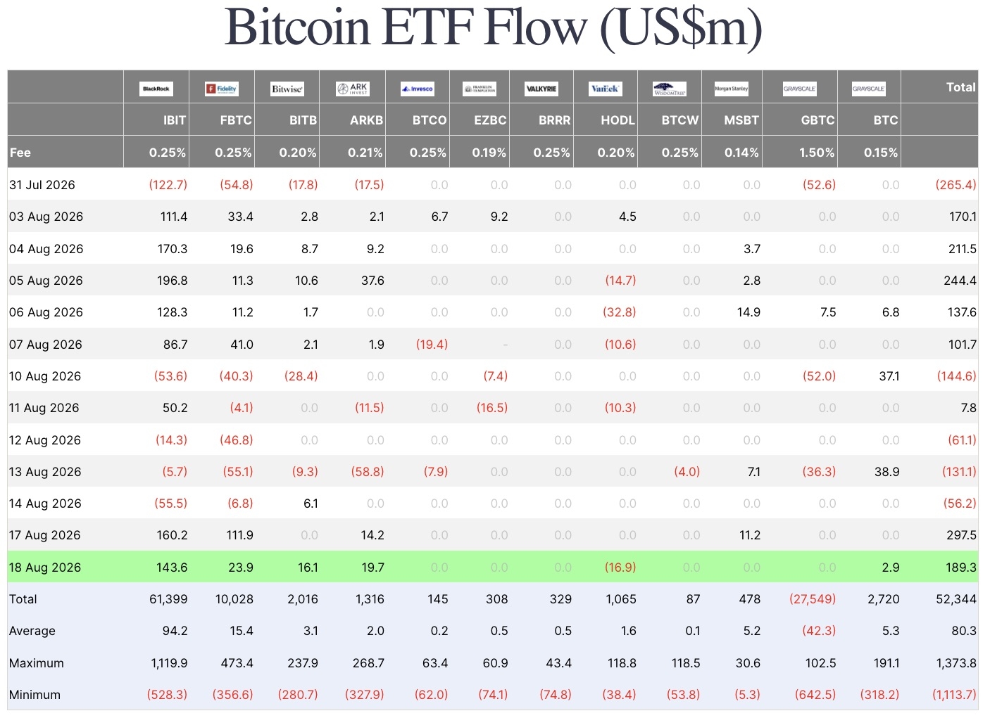 Bitcoin ETF Flow - 20 Agosto 2026