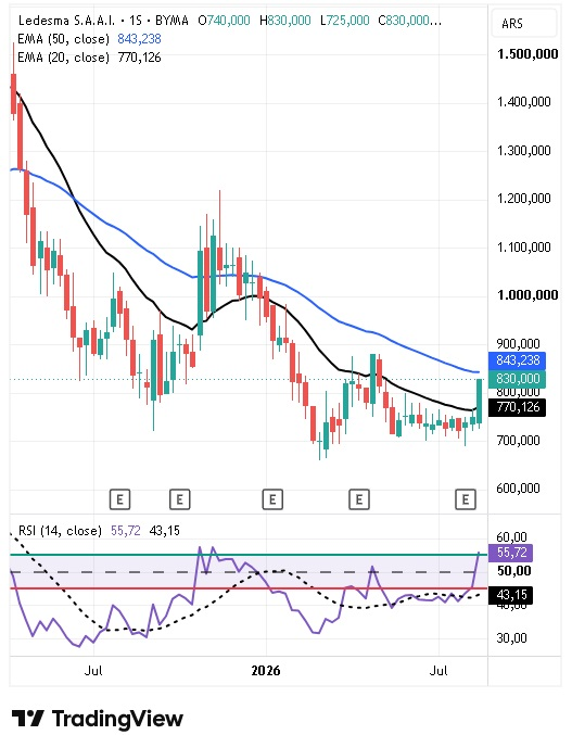 Precio acciones Ledesma S.A.A.I. (Argentina - BYMA: LEDE) semana 24 a 28 agosto 2026