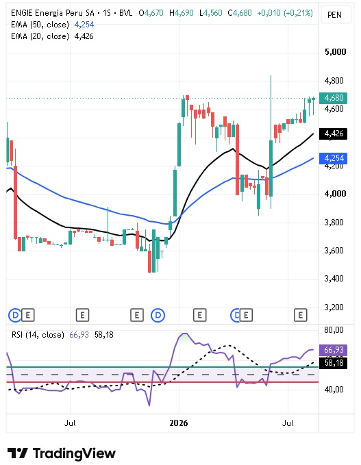Precio acciones ENGIE Energía Perú S.A. (Perú - BVL: ENGIEC1) semana 24 a 28 agosto 2026