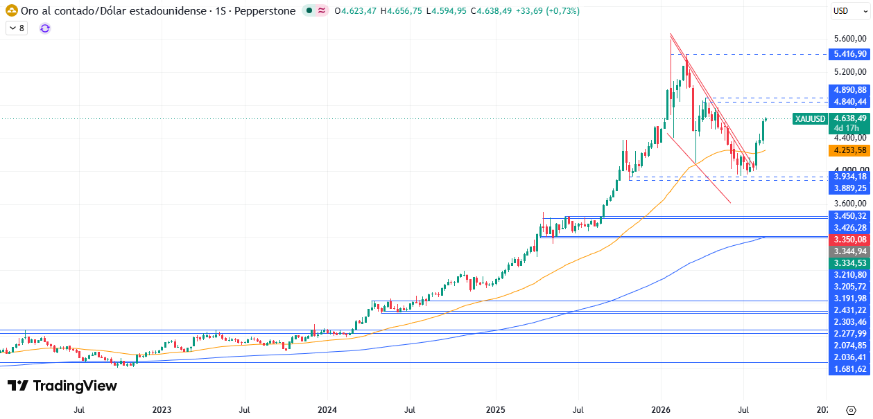 Gráfico Semanal del XAU/USD 24/08/2026