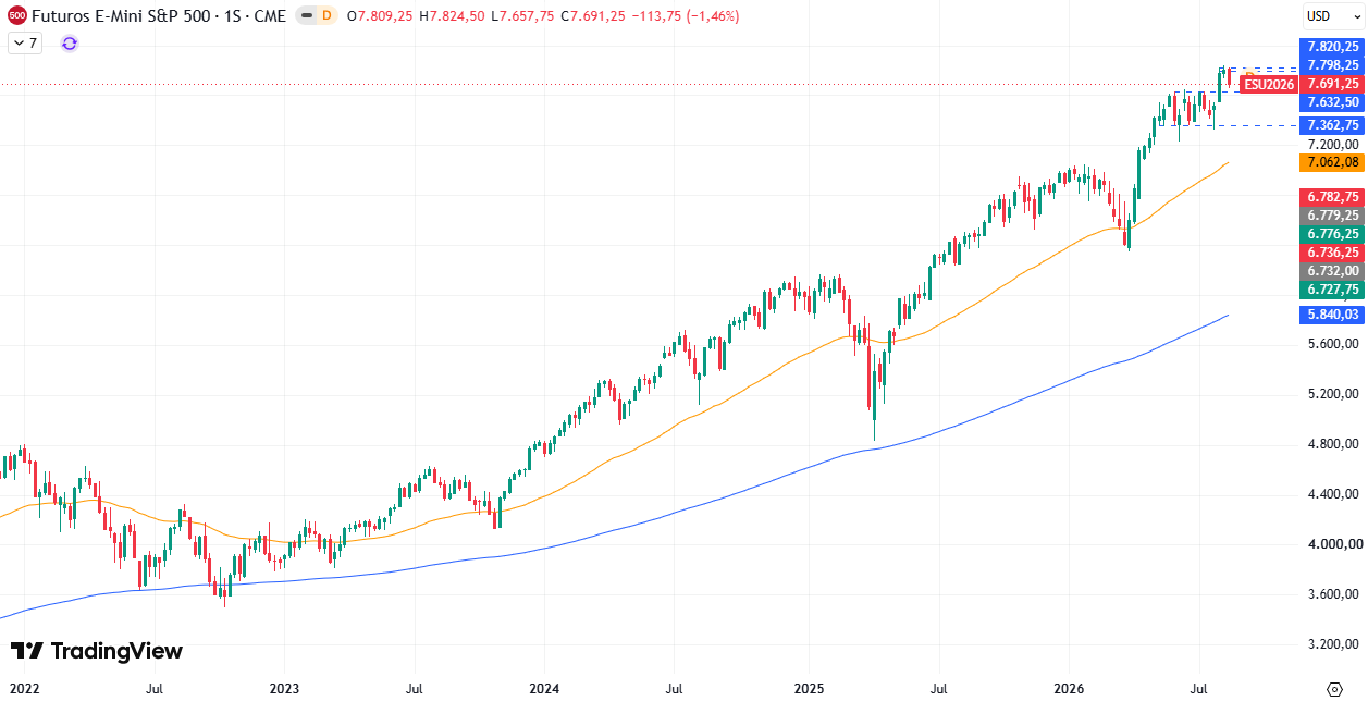 Gráfico semanal S&P 500 24/08/2026 Gráfico semanal S&P 500 24/08/2026