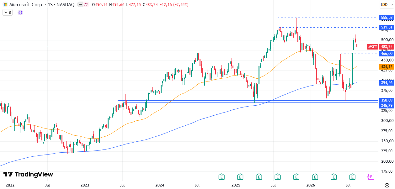 Tabla de precios Microsoft (MSFT) 24/08/2026 Tabla de precios Microsoft (MSFT) 24/08/2026
