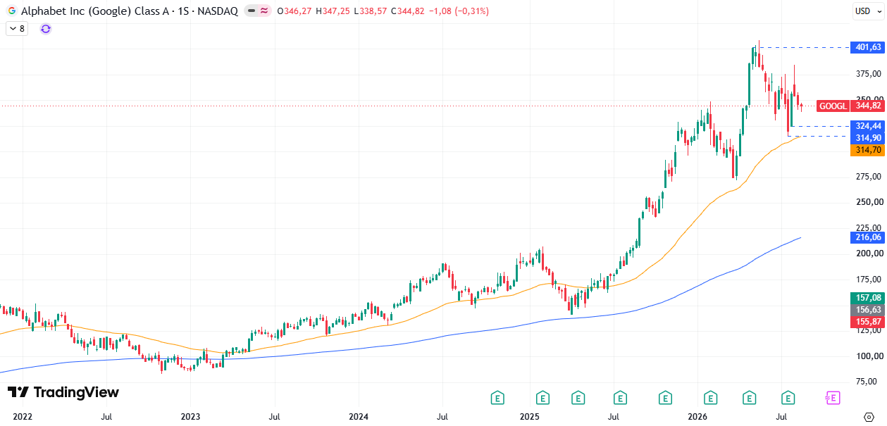 Tabla de precios Alphabet (GOOGL) 24/08/2026 Tabla de precios Alphabet (GOOGL) 24/08/2026