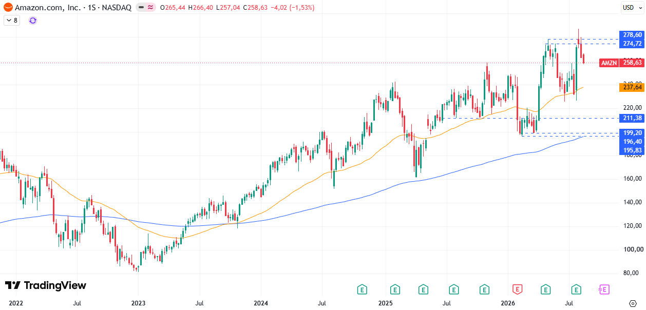 Tabla de precios Amazon (AMZN) 24/08/2026 Tabla de precios Amazon (AMZN) 24/08/2026