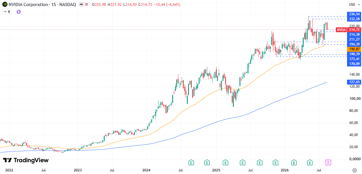 Tabla de precios Nvidia (NVDA) 24/08/2026 Tabla de precios Nvidia (NVDA) 24/08/2026