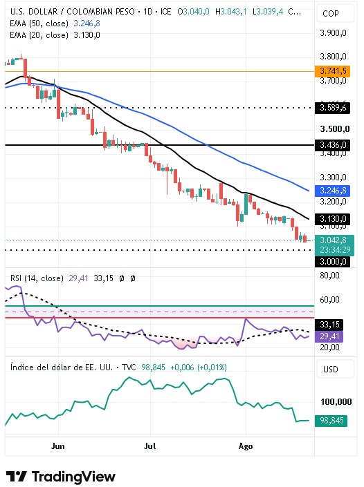 Gráfico Diario del par USD/COP 24/08/2026