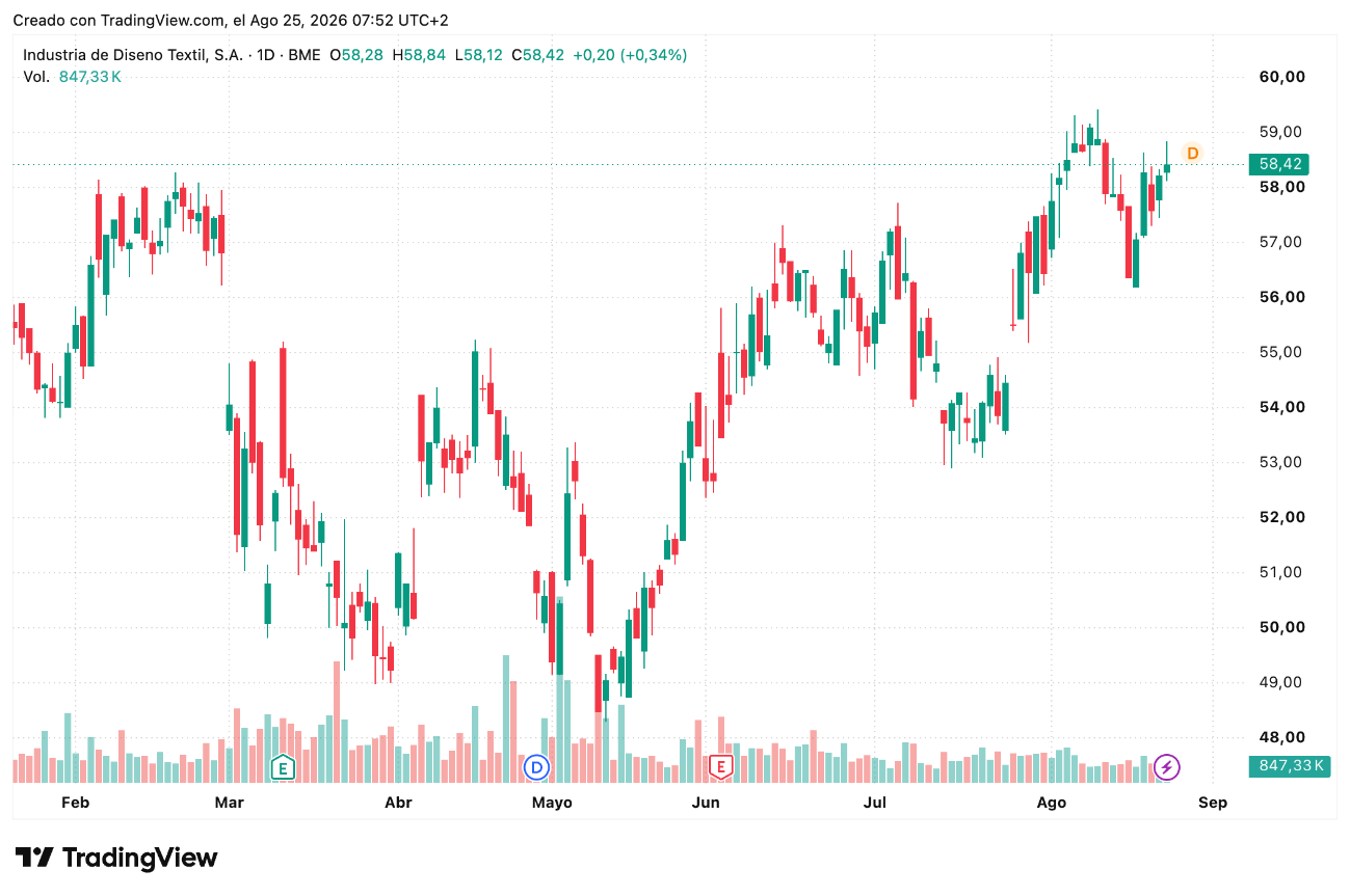 Cotización acciones Inditex (ITX) semana 24 a 28 agosto 2026 Cotización acciones Inditex (ITX) semana 24 a 28 agosto 2026