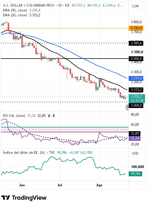 Gráfico Diario del par USD/COP 25/08/2026