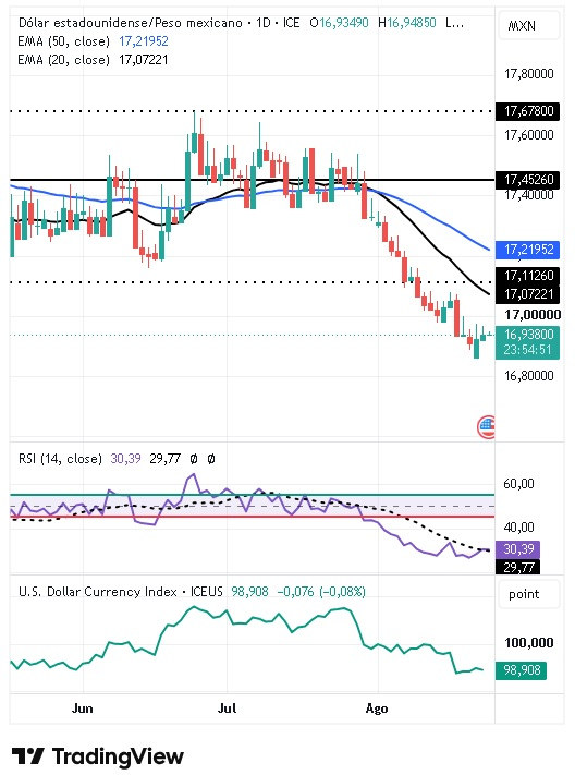 Gráfico Diario del par USD/MXN 26/08/2026