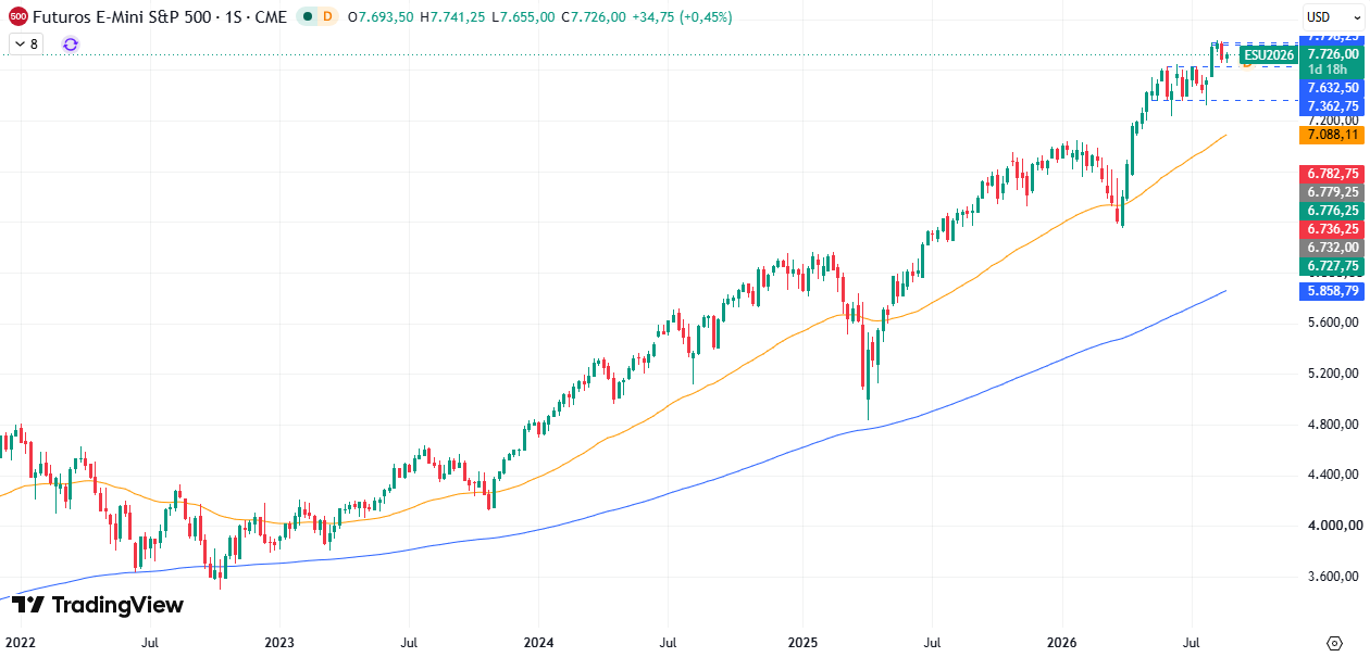 Gráfico semanal S&P 500 27/08/2026